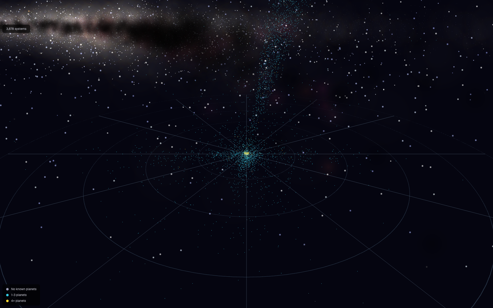 Figure 3. The star map: 3,878 systems with recorded astrometry as a single point cloud, Sol at the centre, equatorial rings at 200–1,000 parsecs. The dense cone rising from Sol is the Kepler field. Points are coloured by known planet count.